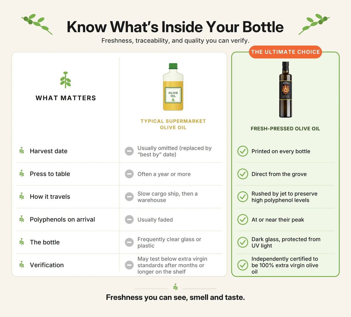 Comparison chart: Fresh-Pressed Olive Oil versus typical supermarket olive oil