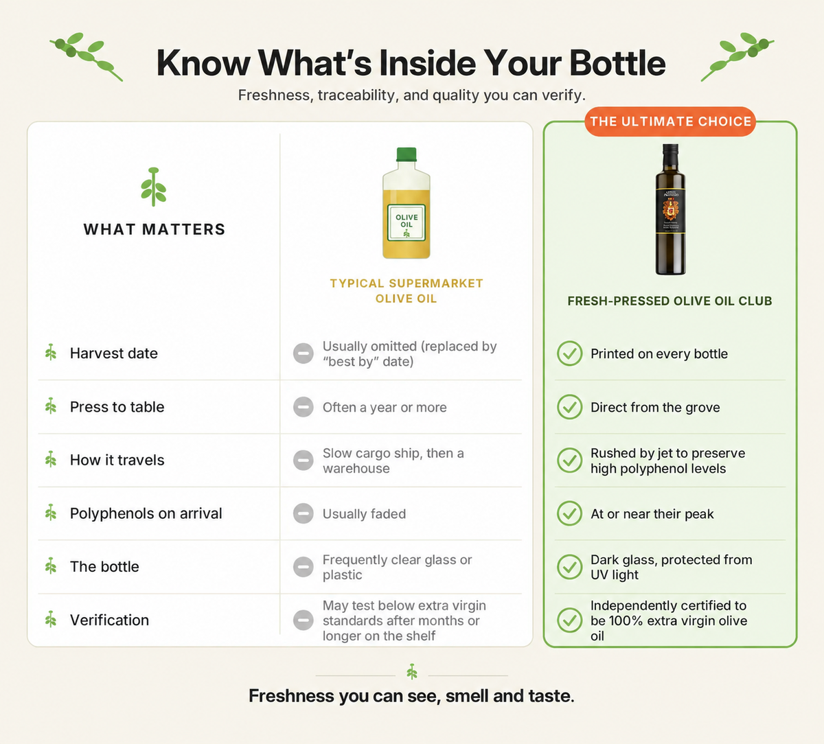 Comparison chart: Fresh-Pressed Olive Oil versus typical supermarket olive oil