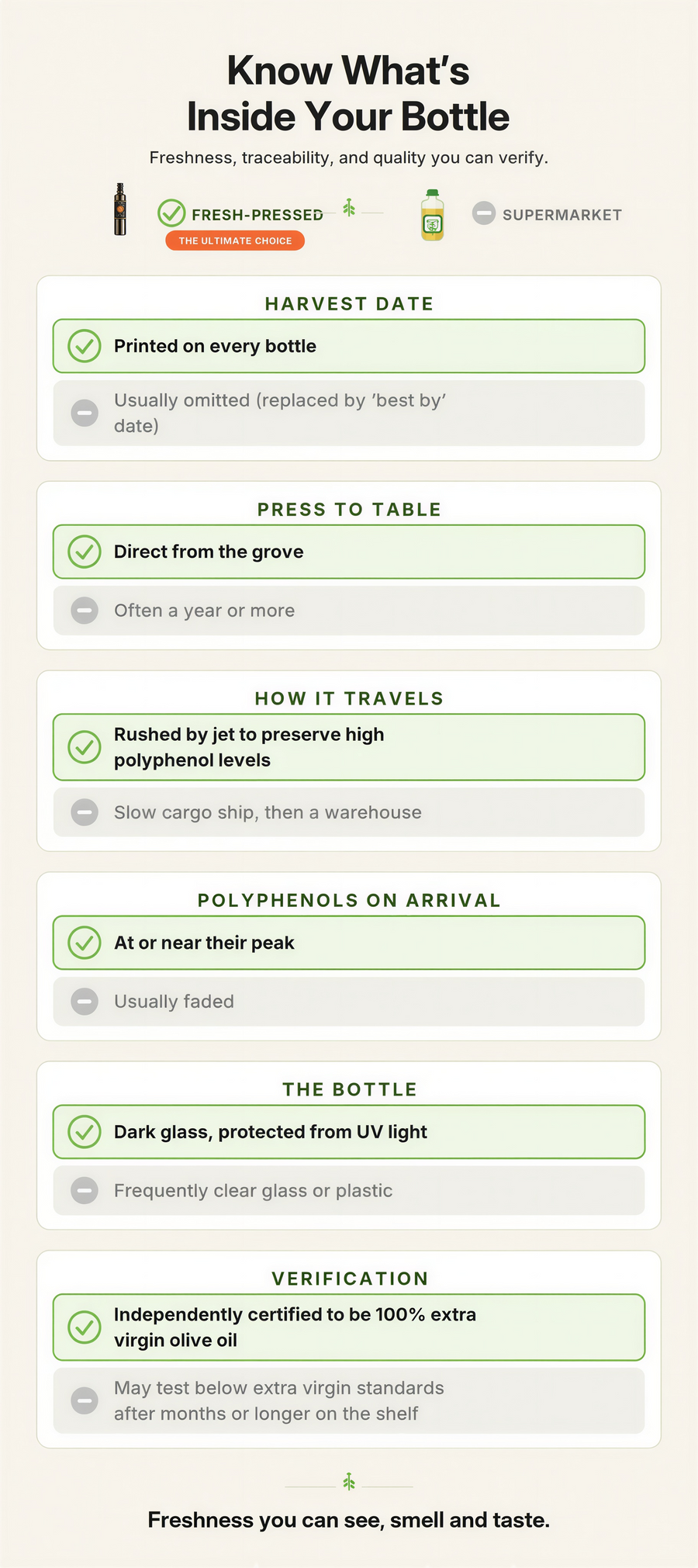 Comparison chart: Fresh-Pressed Olive Oil versus typical supermarket olive oil