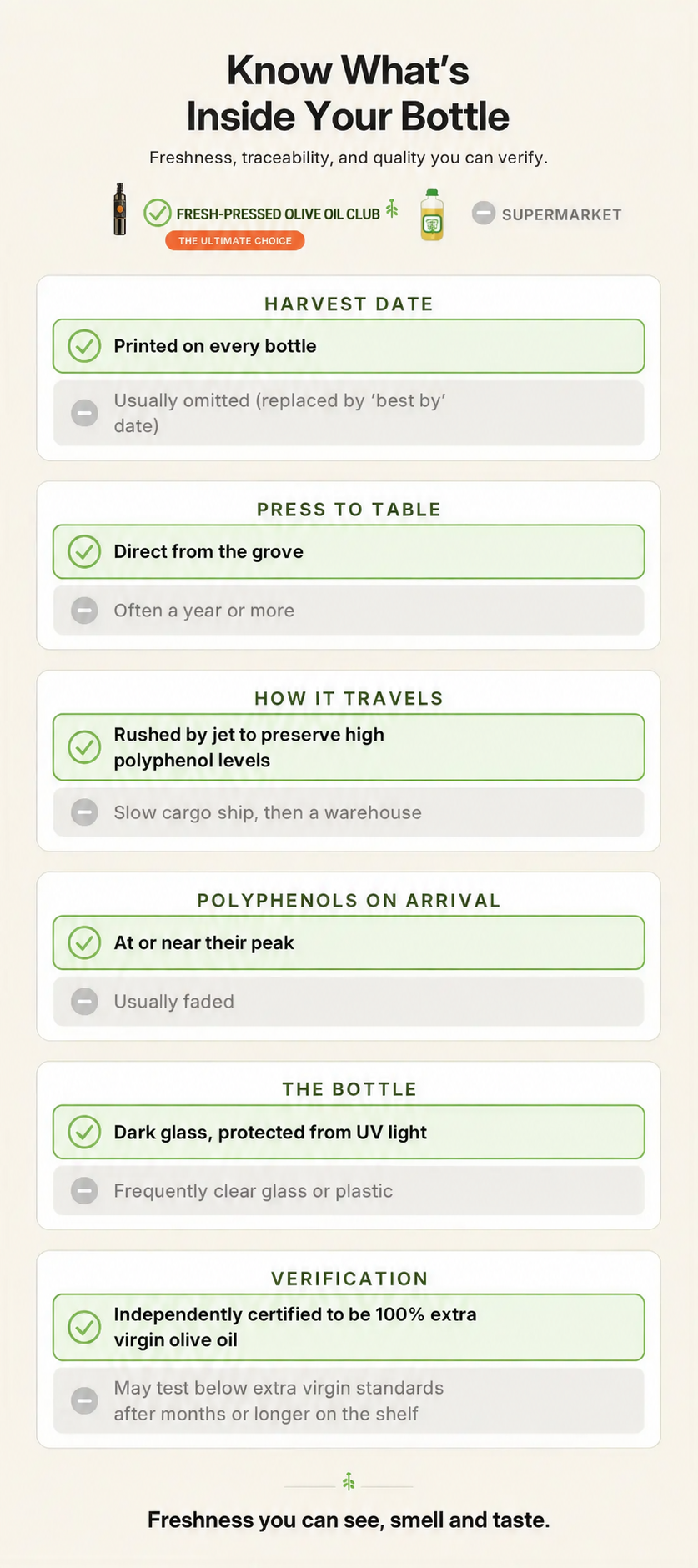 Comparison chart: Fresh-Pressed Olive Oil versus typical supermarket olive oil